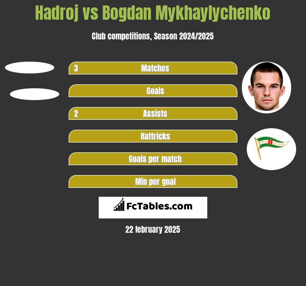 Hadroj vs Bogdan Mykhaylychenko h2h player stats