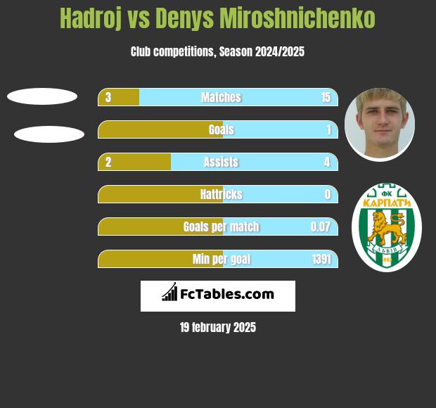 Hadroj vs Denys Miroshnichenko h2h player stats