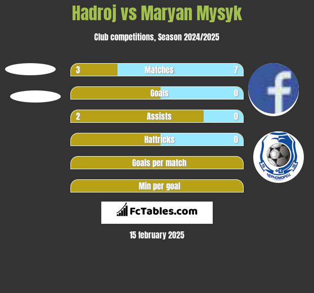 Hadroj vs Maryan Mysyk h2h player stats