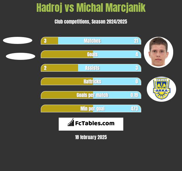 Hadroj vs Michał Marcjanik h2h player stats