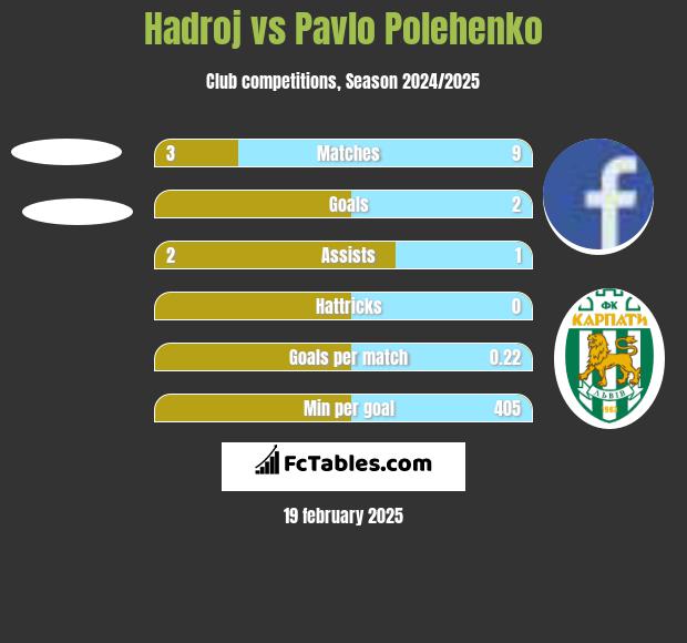 Hadroj vs Pavlo Polehenko h2h player stats