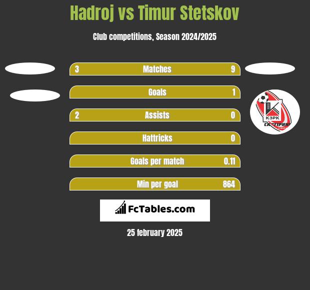 Hadroj vs Timur Stetskov h2h player stats