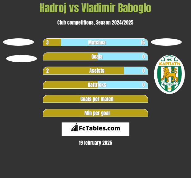 Hadroj vs Vladimir Baboglo h2h player stats