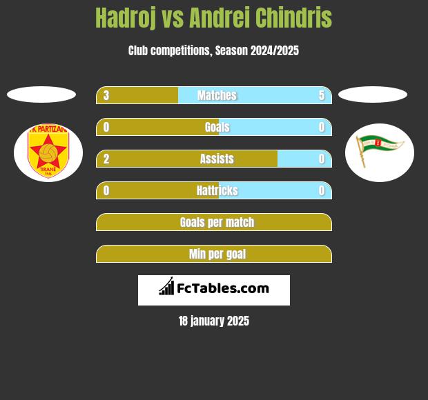 Hadroj vs Andrei Chindris h2h player stats