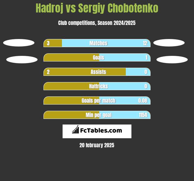 Hadroj vs Sergiy Chobotenko h2h player stats