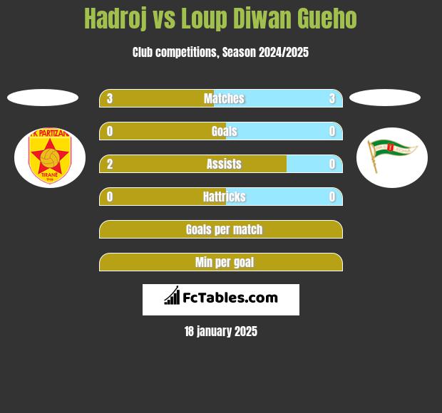 Hadroj vs Loup Diwan Gueho h2h player stats