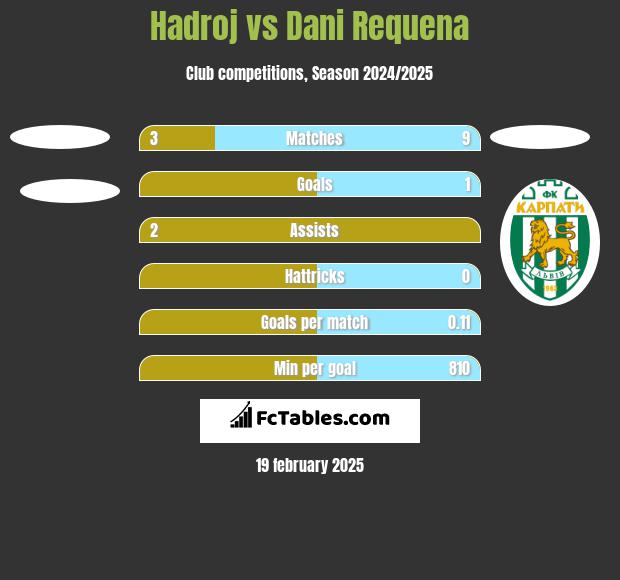 Hadroj vs Dani Requena h2h player stats