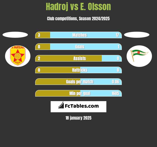 Hadroj vs E. Olsson h2h player stats