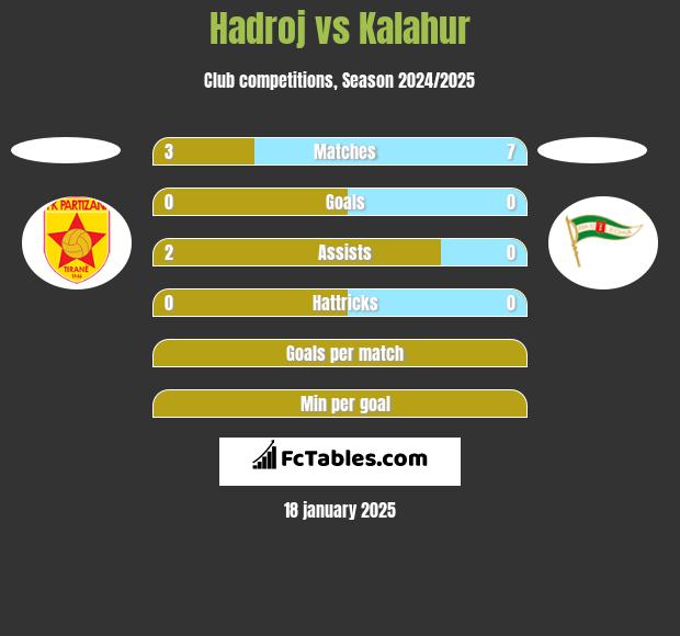 Hadroj vs Kalahur h2h player stats