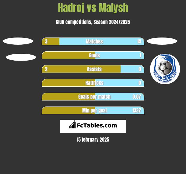 Hadroj vs Malysh h2h player stats