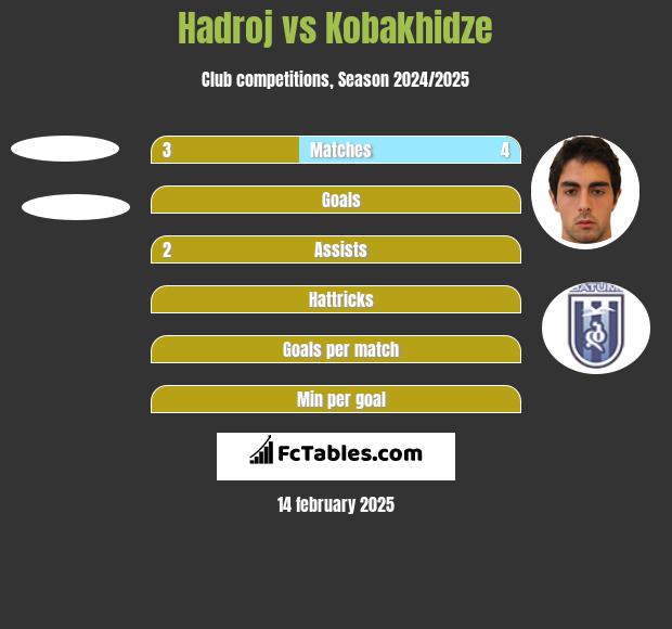 Hadroj vs Kobakhidze h2h player stats