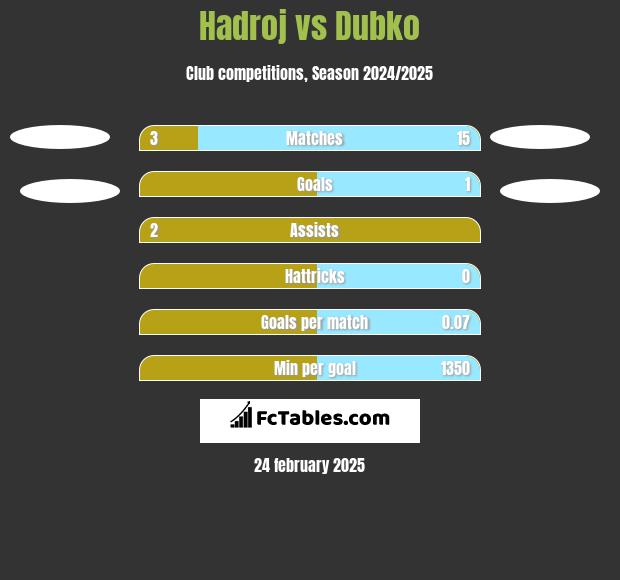 Hadroj vs Dubko h2h player stats