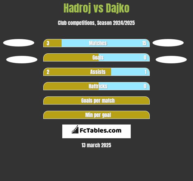 Hadroj vs Dajko h2h player stats