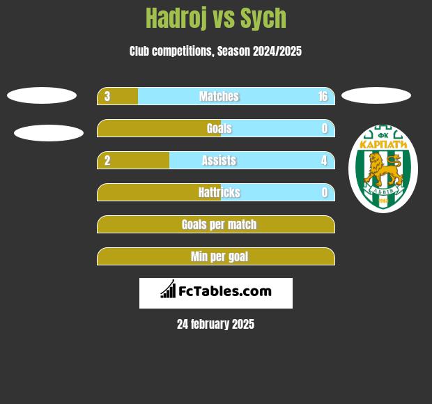 Hadroj vs Sych h2h player stats