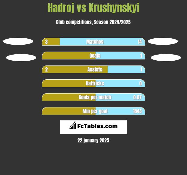 Hadroj vs Krushynskyi h2h player stats