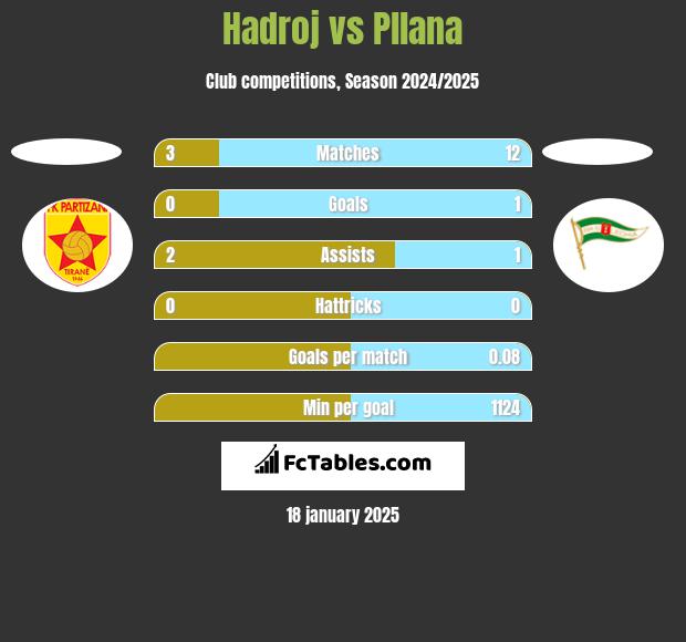 Hadroj vs Pllana h2h player stats