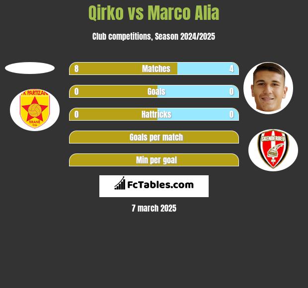 Qirko vs Marco Alia h2h player stats