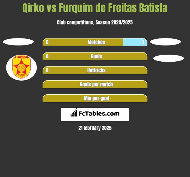 Qirko vs Furquim de Freitas Batista h2h player stats