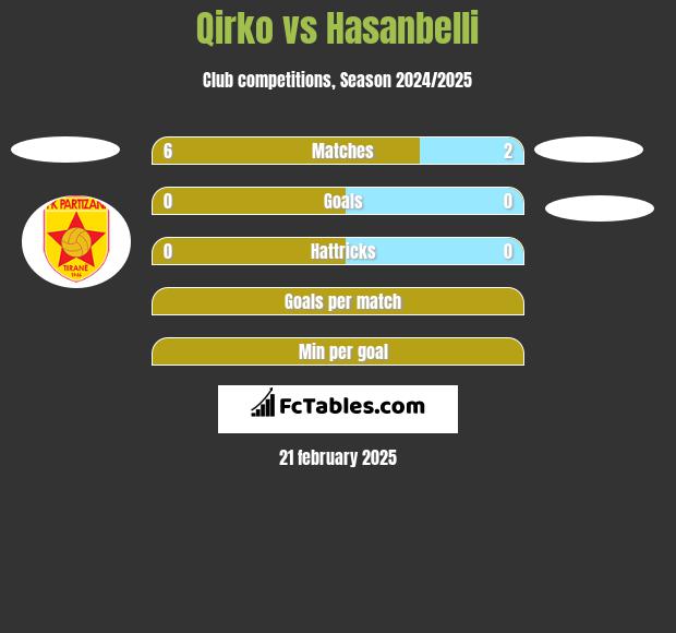 Qirko vs Hasanbelli h2h player stats