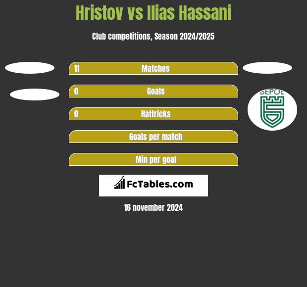 Hristov vs Ilias Hassani h2h player stats