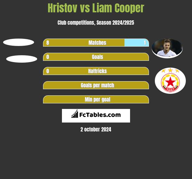 Hristov vs Liam Cooper h2h player stats