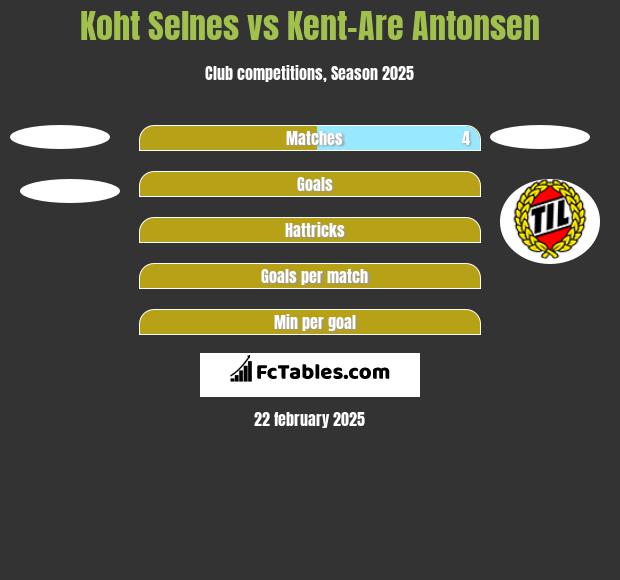 Koht Selnes vs Kent-Are Antonsen h2h player stats