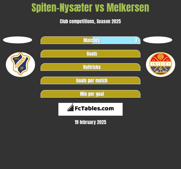 Spiten-Nysæter vs Melkersen h2h player stats