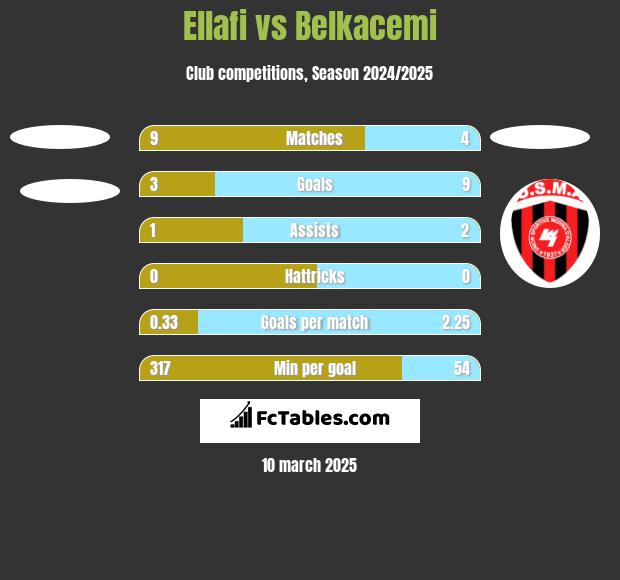 Ellafi vs Belkacemi h2h player stats