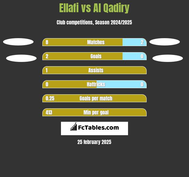 Ellafi vs Al Qadiry h2h player stats