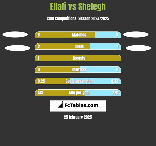 Ellafi vs Shelegh h2h player stats