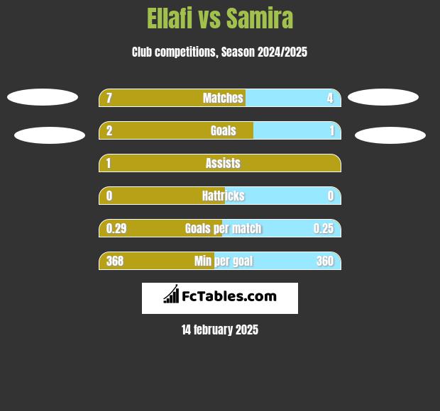 Ellafi vs Samira h2h player stats