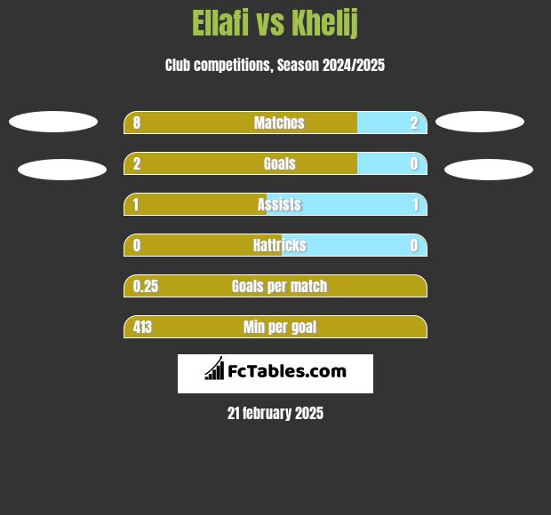 Ellafi vs Khelij h2h player stats