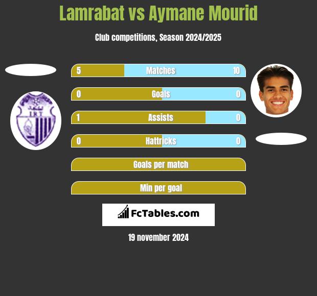 Lamrabat vs Aymane Mourid h2h player stats