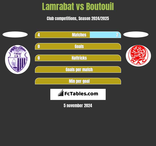 Lamrabat vs Boutouil h2h player stats