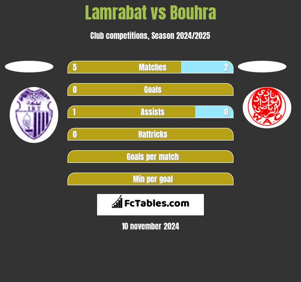 Lamrabat vs Bouhra h2h player stats