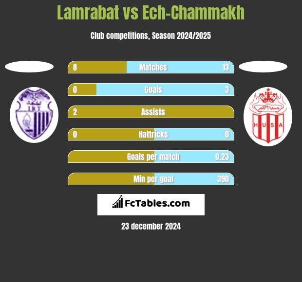 Lamrabat vs Ech-Chammakh h2h player stats