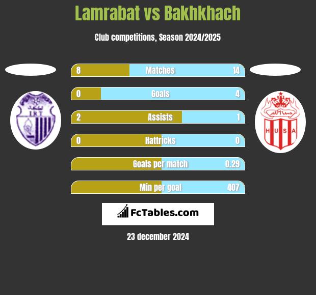 Lamrabat vs Bakhkhach h2h player stats