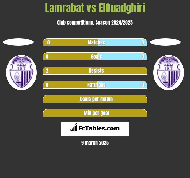 Lamrabat vs ElOuadghiri h2h player stats