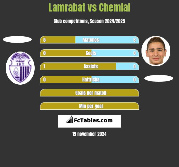 Lamrabat vs Chemlal h2h player stats