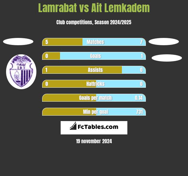 Lamrabat vs Ait Lemkadem h2h player stats