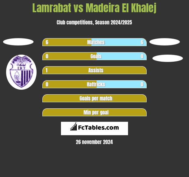 Lamrabat vs Madeira El Khalej h2h player stats