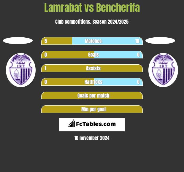 Lamrabat vs Bencherifa h2h player stats