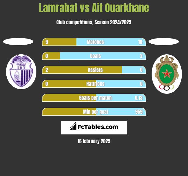 Lamrabat vs Ait Ouarkhane h2h player stats