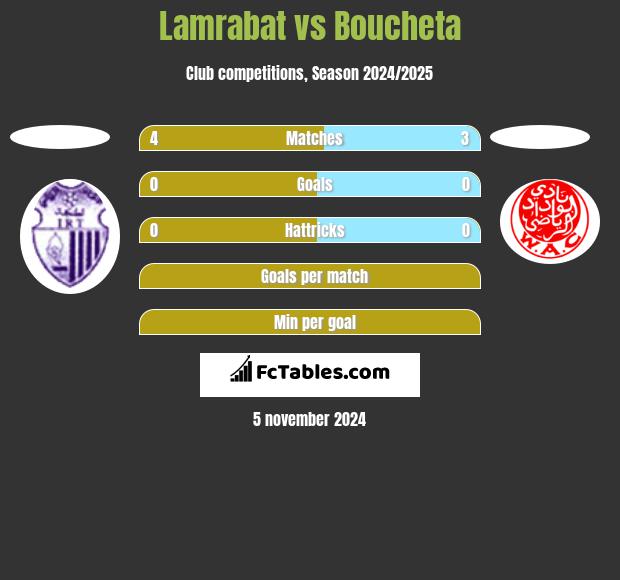 Lamrabat vs Boucheta h2h player stats