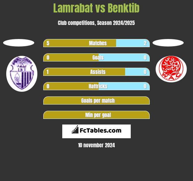 Lamrabat vs Benktib h2h player stats