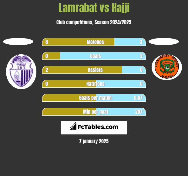 Lamrabat vs Hajji h2h player stats