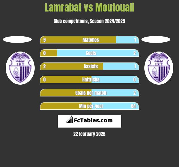 Lamrabat vs Moutouali h2h player stats