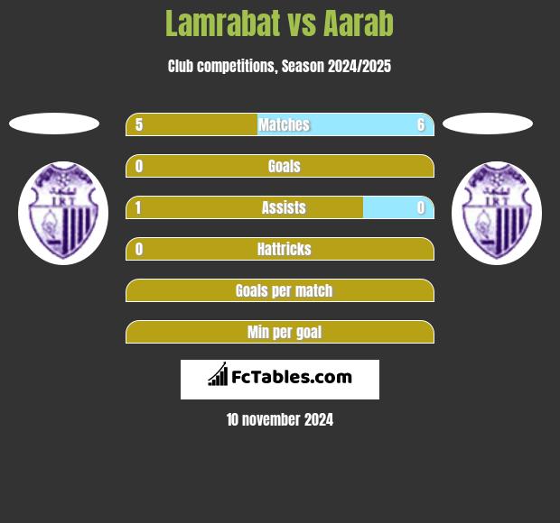 Lamrabat vs Aarab h2h player stats