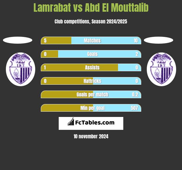 Lamrabat vs Abd El Mouttalib h2h player stats