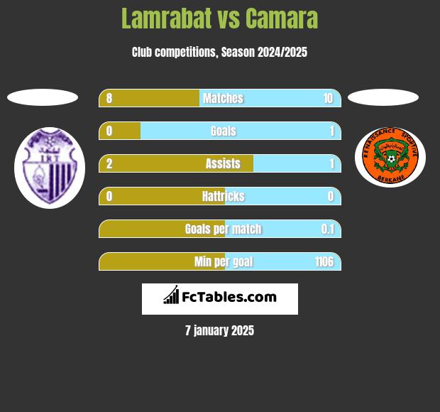 Lamrabat vs Camara h2h player stats